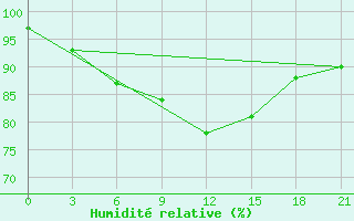 Courbe de l'humidit relative pour Krahnjkar