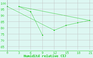 Courbe de l'humidit relative pour Sarlyk