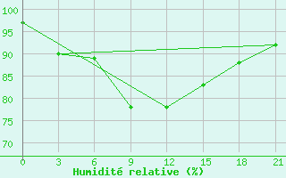 Courbe de l'humidit relative pour Elan