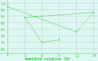 Courbe de l'humidit relative pour Sibolga / Pinangsori