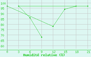 Courbe de l'humidit relative pour Holmogory