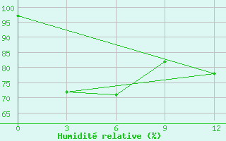 Courbe de l'humidit relative pour Cox's Bazar