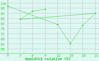 Courbe de l'humidit relative pour Kopaonik