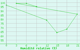 Courbe de l'humidit relative pour Montijo