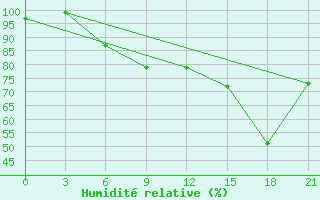 Courbe de l'humidit relative pour Pavilosta