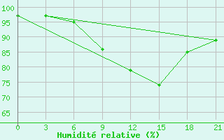 Courbe de l'humidit relative pour Kurdjali