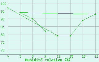 Courbe de l'humidit relative pour Kudymkar