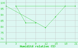 Courbe de l'humidit relative pour Ashotsk