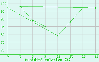 Courbe de l'humidit relative pour Ashotsk