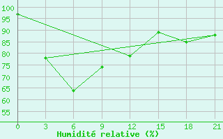 Courbe de l'humidit relative pour Huai Pong