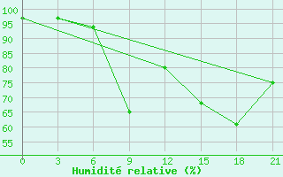 Courbe de l'humidit relative pour Nikolaevskoe