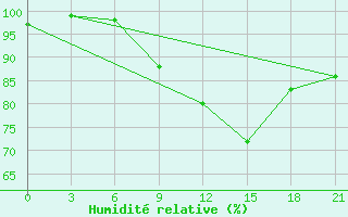 Courbe de l'humidit relative pour Pavelec