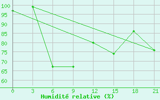 Courbe de l'humidit relative pour Bobruysr