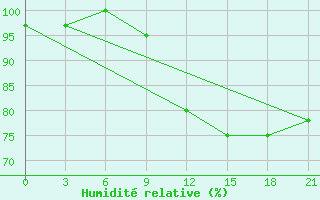 Courbe de l'humidit relative pour Peshkopi