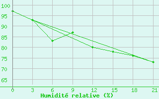 Courbe de l'humidit relative pour Sarlyk