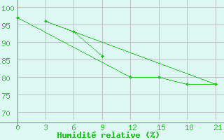 Courbe de l'humidit relative pour Krestcy