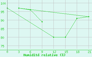 Courbe de l'humidit relative pour Uhta