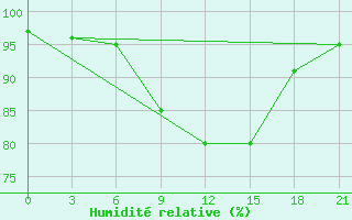 Courbe de l'humidit relative pour Reboly