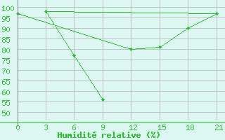 Courbe de l'humidit relative pour Belyj