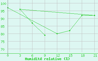 Courbe de l'humidit relative pour Kamenka