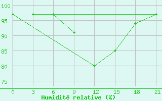 Courbe de l'humidit relative pour Dno