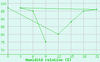 Courbe de l'humidit relative pour Kondopoga