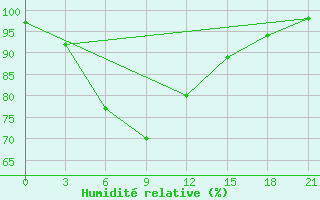 Courbe de l'humidit relative pour Mar'Ina Gorka