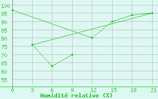 Courbe de l'humidit relative pour Serang