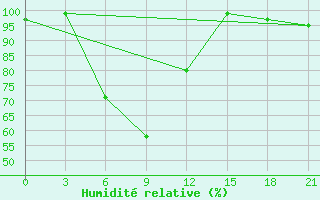 Courbe de l'humidit relative pour Dno