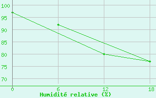 Courbe de l'humidit relative pour Sioralik