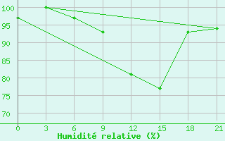 Courbe de l'humidit relative pour Kriva Palanka