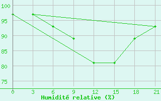 Courbe de l'humidit relative pour Sliven