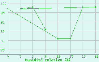 Courbe de l'humidit relative pour Ashotsk