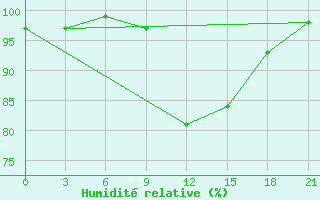 Courbe de l'humidit relative pour Medvezegorsk