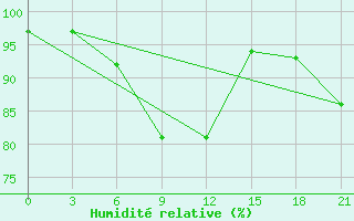 Courbe de l'humidit relative pour Kingisepp