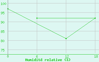 Courbe de l'humidit relative pour Valaam Island