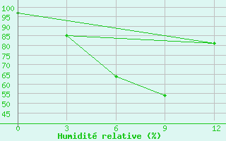 Courbe de l'humidit relative pour Mengla