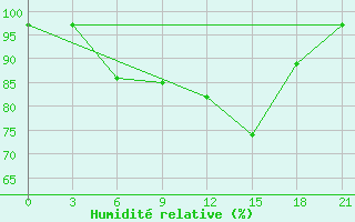 Courbe de l'humidit relative pour Ashotsk