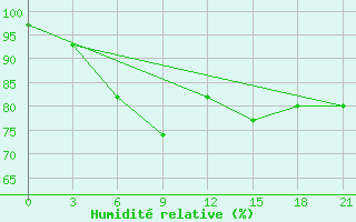 Courbe de l'humidit relative pour Raznavolok