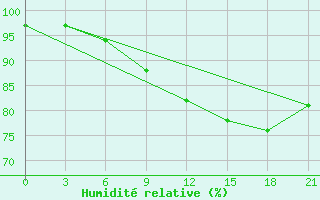 Courbe de l'humidit relative pour Cimljansk