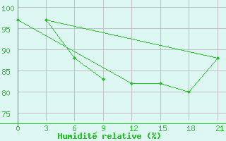 Courbe de l'humidit relative pour Ai-Petri