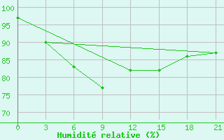 Courbe de l'humidit relative pour Nar'Jan-Mar