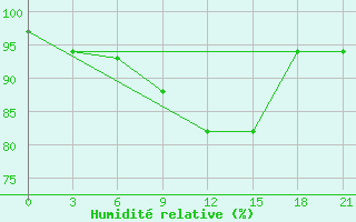 Courbe de l'humidit relative pour Peshkopi