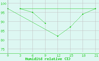 Courbe de l'humidit relative pour Ljuban