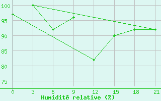 Courbe de l'humidit relative pour San Sebastian / Igueldo