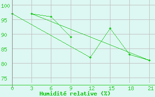 Courbe de l'humidit relative pour Staraja Russa