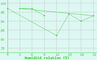 Courbe de l'humidit relative pour Kamenka