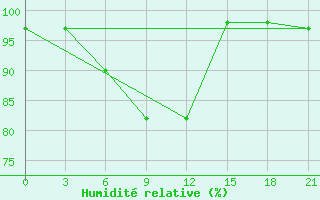 Courbe de l'humidit relative pour Ashotsk