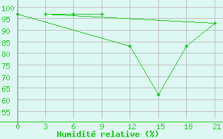 Courbe de l'humidit relative pour Ashotsk