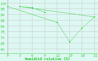 Courbe de l'humidit relative pour Velikie Luki